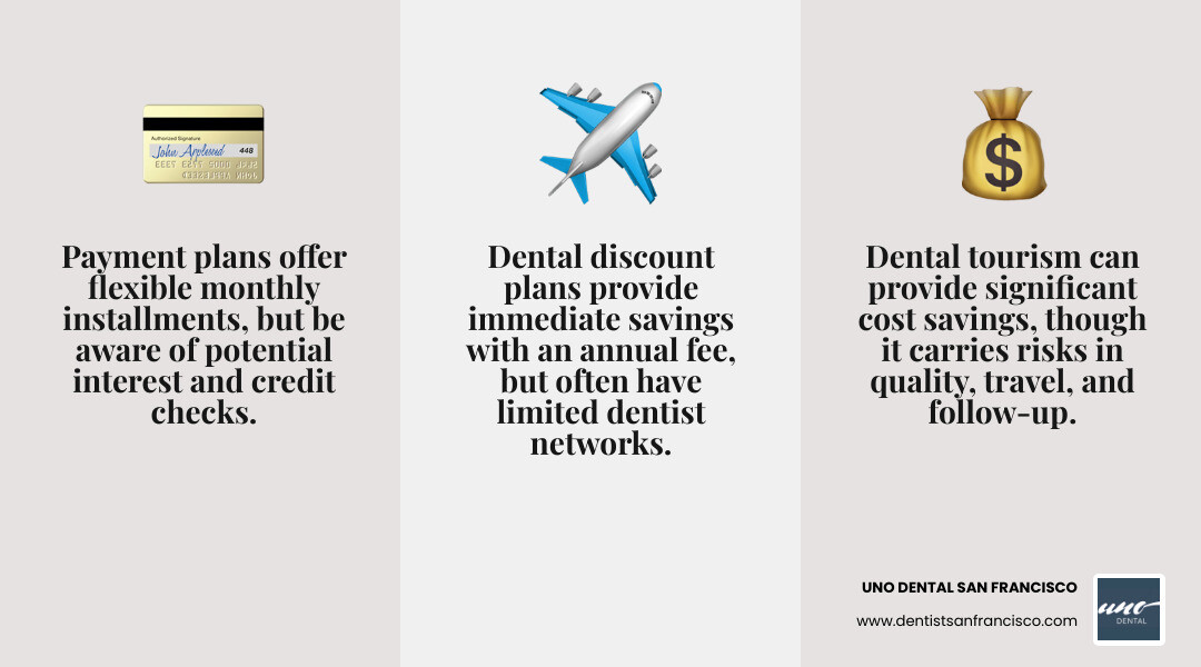 Infographic comparing payment plans, dental tourism, and discount plans. Payment Plans: Pros - Flexible, no upfront cost; Cons - Interest may apply, credit check. Dental Tourism: Pros - Significant cost savings; Cons - Quality concerns, travel costs, follow-up issues. Discount Plans: Pros - Immediate savings, no waiting period; Cons - Annual fee, limited network. - how can i get free dental implants infographic 3_facts_emoji_grey Infographic comparing payment plans, dental tourism, and discount plans. Payment Plans: Pros - Flexible, no upfront cost; Cons - Interest may apply, credit check. Dental Tourism: Pros - Significant cost savings; Cons - Quality concerns, travel costs, follow-up issues. Discount Plans: Pros - Immediate savings, no waiting period; Cons - Annual fee, limited network. - how can i get free dental implants infographic 3_facts_emoji_grey