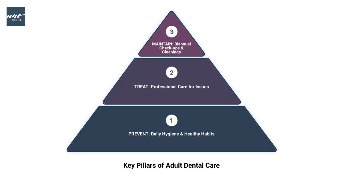 infographic showing the three key pillars of adult dental care: Prevent through daily brushing and flossing with fluoride, regular healthy diet choices, and avoiding tobacco; Treat by addressing cavities, gum disease, and tooth decay with professional dental procedures; Maintain through biannual dental checkups, professional cleanings, and oral cancer screenings - dental care for adults infographic 3_stage_pyramid infographic showing the three key pillars of adult dental care: Prevent through daily brushing and flossing with fluoride, regular healthy diet choices, and avoiding tobacco; Treat by addressing cavities, gum disease, and tooth decay with professional dental procedures; Maintain through biannual dental checkups, professional cleanings, and oral cancer screenings - dental care for adults infographic 3_stage_pyramid