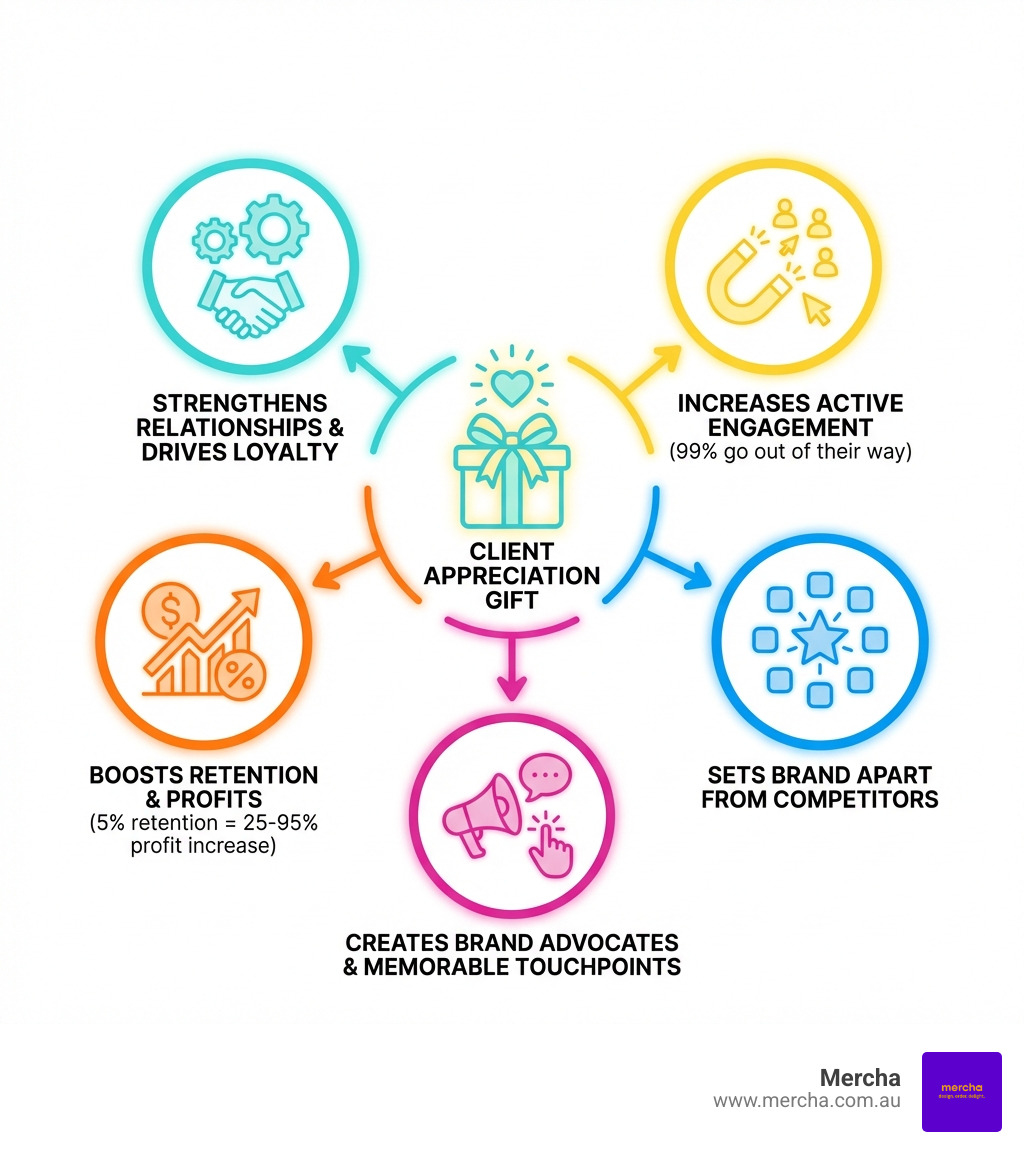Infographic showing client appreciation gift benefits - Client appreciation gifts infographic Infographic showing client appreciation gift benefits - Client appreciation gifts infographic