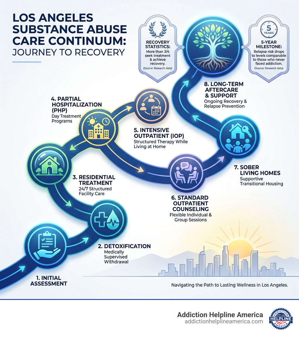 Infographic showing the continuum of substance abuse care in Los Angeles, from initial assessment through detoxification, residential treatment, partial hospitalization programs, intensive outpatient programs, standard outpatient counseling, sober living, and long-term aftercare support with recovery statistics - Substance Abuse Counseling Los Angeles infographic 