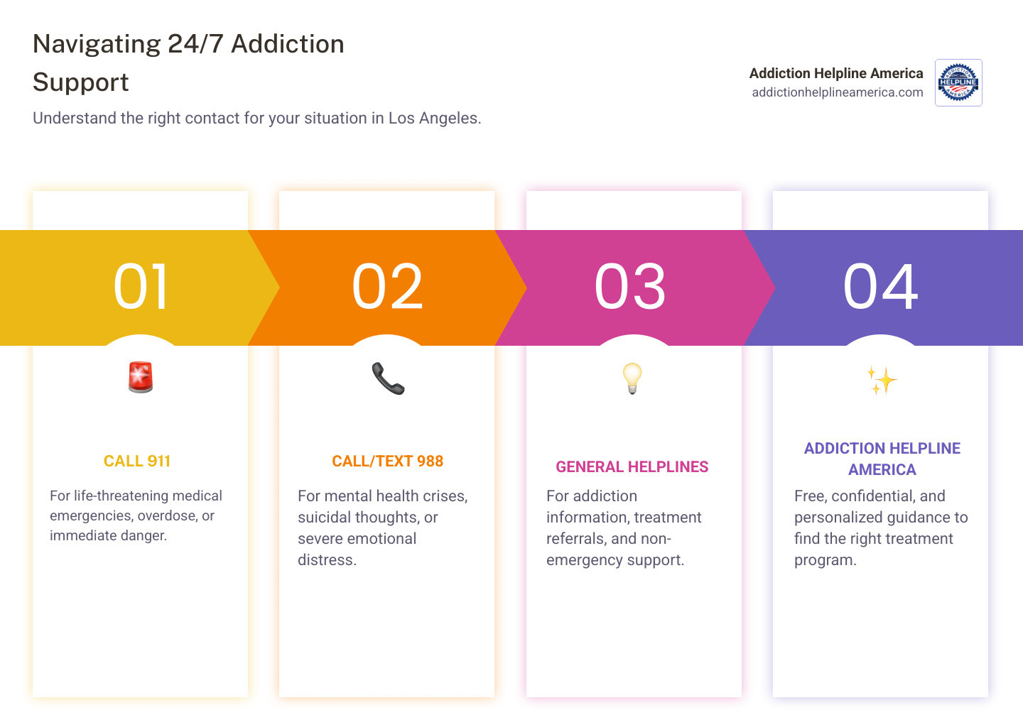 Infographic explaining the difference between emergency (911), crisis (988), and non-emergency support hotlines - 24/7 Addiction Support Los Angeles infographic pillar-4-steps