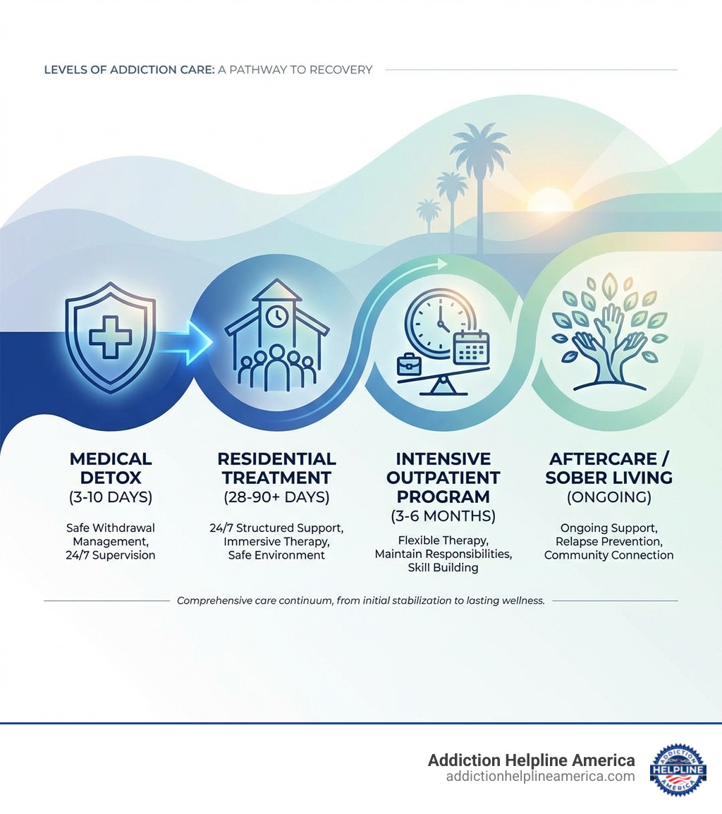 Infographic showing the levels of addiction care: Medical Detox (3-10 days) for safe withdrawal management, Residential Treatment (28-90+ days) for 24/7 structured support, Intensive Outpatient Program (3-6 months) for flexible therapy while maintaining responsibilities, and Aftercare/Sober Living for ongoing support and relapse prevention - Best Drug Rehab Clinics in Los Angeles infographic 
