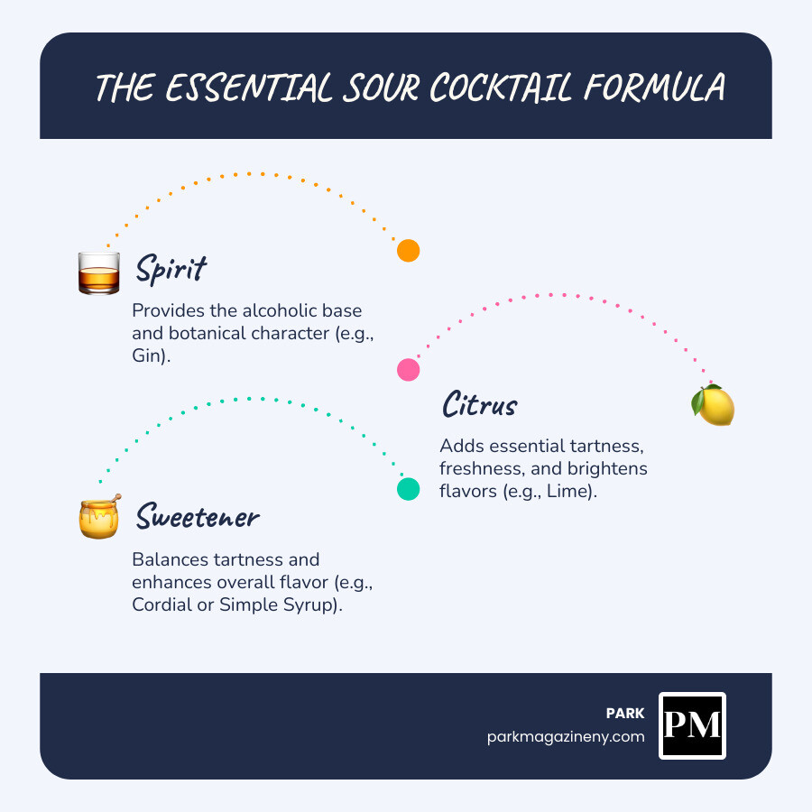 Infographic showing the sour cocktail formula: Spirit (gin) + Citrus (lime) + Sweetener (cordial or simple syrup) = Perfect Balance. The classic 'golden ratio' is 2:1:1 (two parts spirit, one part citrus, one part sweetener), though gimlets often skew more spirit-forward to let the gin's botanicals shine. - gimlet infographic infographic-line-3-steps-blues-accent_colors