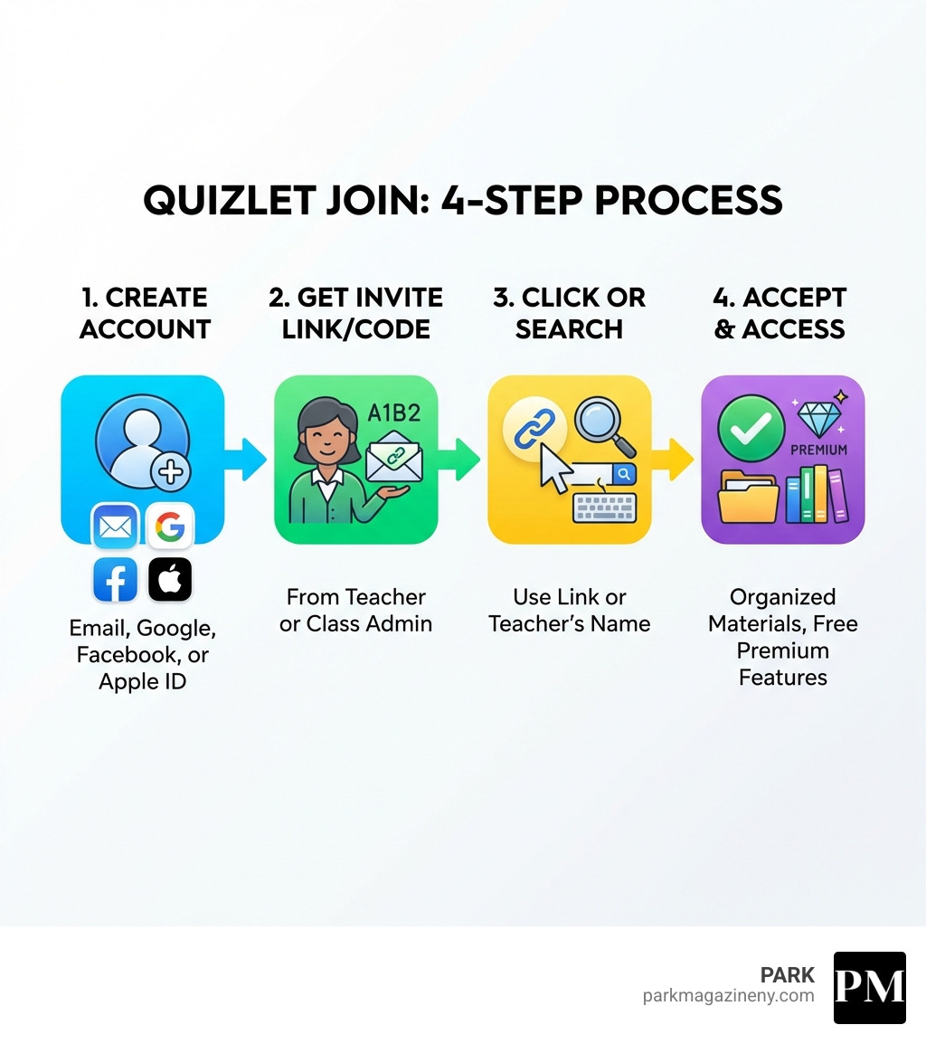 infographic showing the 4-step Quizlet join process: Step 1 - Sign up for a free Quizlet account using email, Google, Facebook, or Apple ID; Step 2 - Get the class invitation link or code from your teacher; Step 3 - Click the link or search for the class by teacher name; Step 4 - Accept the invitation and start accessing organized study materials with free premium features - quizlet join infographic infographic showing the 4-step Quizlet join process: Step 1 - Sign up for a free Quizlet account using email, Google, Facebook, or Apple ID; Step 2 - Get the class invitation link or code from your teacher; Step 3 - Click the link or search for the class by teacher name; Step 4 - Accept the invitation and start accessing organized study materials with free premium features - quizlet join infographic