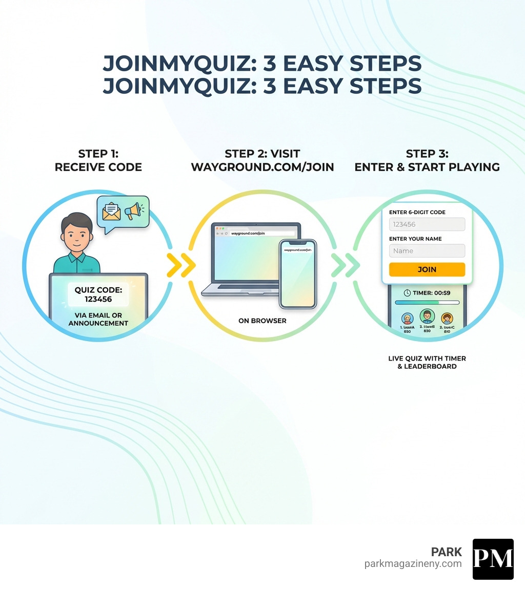 Step-by-step infographic showing: 1) A teacher or host providing a 6-digit quiz code via email or announcement, 2) A user navigating to wayground.com/join on their laptop or phone browser, 3) User entering the code and their name, then clicking 'Join' to start the live quiz with a timer and leaderboard visible -  joinmyquiz infographic 