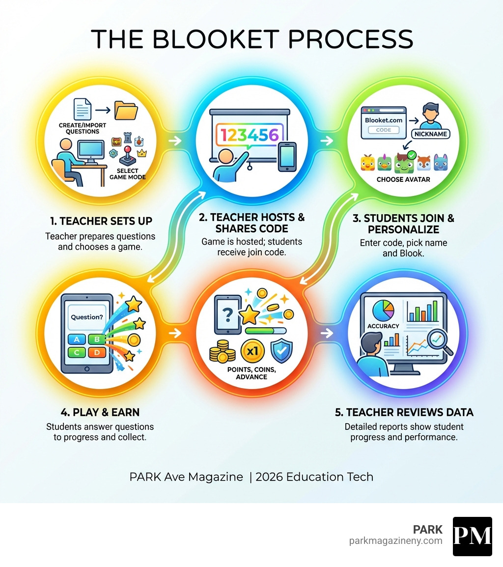 Infographic showing the Blooket process: Step 1 - Teacher creates or imports a question set and selects a game mode; Step 2 - Teacher hosts the game and shares a 6-7 digit join code with students; Step 3 - Students visit Blooket.com, enter the code, choose a nickname and Blook avatar; Step 4 - Students play the game by answering questions to earn points, coins, or advance in their chosen game mode; Step 5 - Teacher reviews detailed reports showing student accuracy, question performance, and individual progress - blooket infographic Infographic showing the Blooket process: Step 1 - Teacher creates or imports a question set and selects a game mode; Step 2 - Teacher hosts the game and shares a 6-7 digit join code with students; Step 3 - Students visit Blooket.com, enter the code, choose a nickname and Blook avatar; Step 4 - Students play the game by answering questions to earn points, coins, or advance in their chosen game mode; Step 5 - Teacher reviews detailed reports showing student accuracy, question performance, and individual progress - blooket infographic