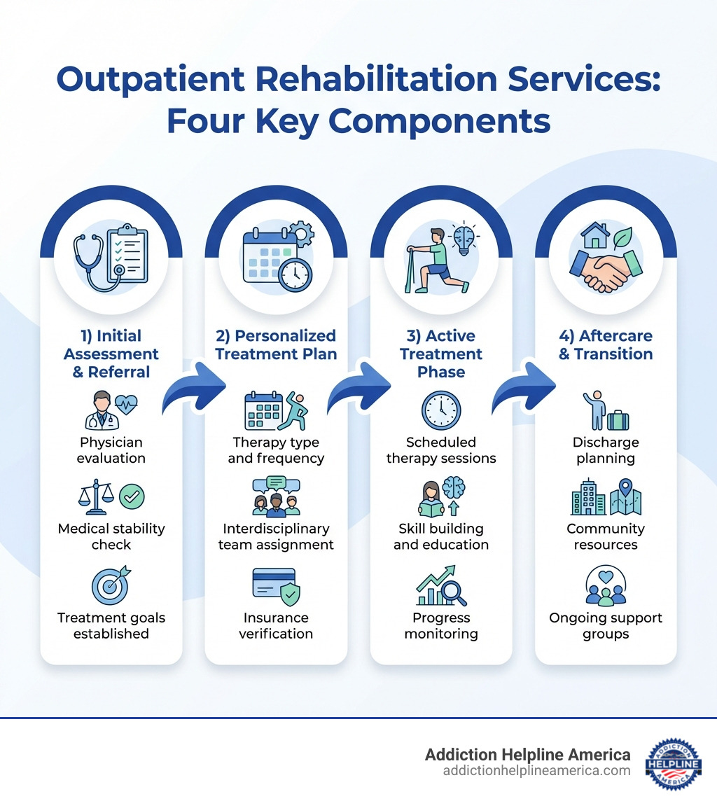 Detailed infographic showing the four key components of Outpatient Rehabilitation Services: 1) Initial Assessment and Referral (physician evaluation, medical stability check, treatment goals), 2) Personalized Treatment Plan (therapy type and frequency, interdisciplinary team assignment, insurance verification), 3) Active Treatment Phase (scheduled therapy sessions, skill building and education, progress monitoring), and 4) Aftercare and Transition (discharge planning, community resources, ongoing support groups). Each component includes icons and brief descriptions with arrows showing the flow from one phase to the next. - Outpatient Rehabilitation Services infographic 