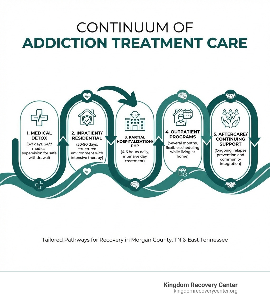 Infographic showing the continuum of addiction treatment care: Medical Detox (3-7 days, 24/7 medical supervision for safe withdrawal), Inpatient/Residential (30-90 days, structured environment with intensive therapy), Outpatient Programs (several months, flexible scheduling while living at home), Partial Hospitalization/PHP (4-6 hours daily, intensive day treatment), and Aftercare/Continuing Support (ongoing, relapse prevention and community integration) - Drug Rehab Morgan County, TN infographic 