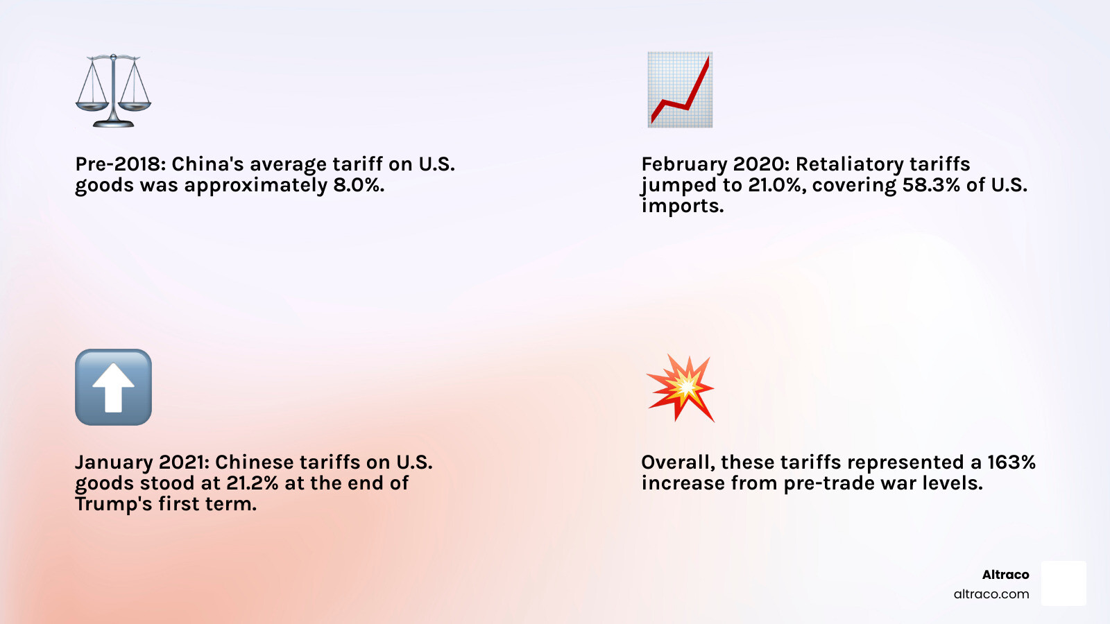 Infographic showing the escalation of average U.S. tariffs on Chinese goods from 3% in January 2018 to 19.3% by February 2020, and China's retaliatory tariffs on U.S. goods rising from 8% to 21% over the same period, with key milestone dates including Phase One agreement implementation and tariff coverage percentages - china tariffs on u.s. before 2025 infographic 4_facts_emoji_light-gradient