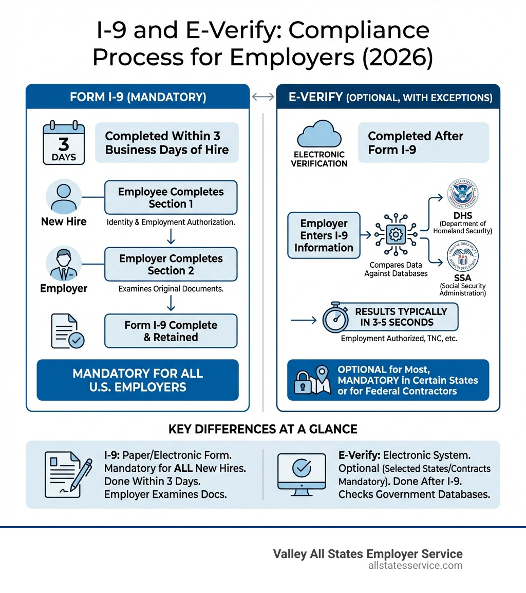 Infographic showing the I-9 and E-Verify process: Form I-9 must be completed for all new hires within 3 days showing employee completes Section 1 and employer completes Section 2 after examining documents; E-Verify is optional electronic verification completed after Form I-9 by comparing information against DHS and SSA databases with results typically in 3-5 seconds; Key differences show I-9 is mandatory for all employers while E-Verify is mandatory only in certain states or for federal contractors - i-9 e verify for small business infographic 
