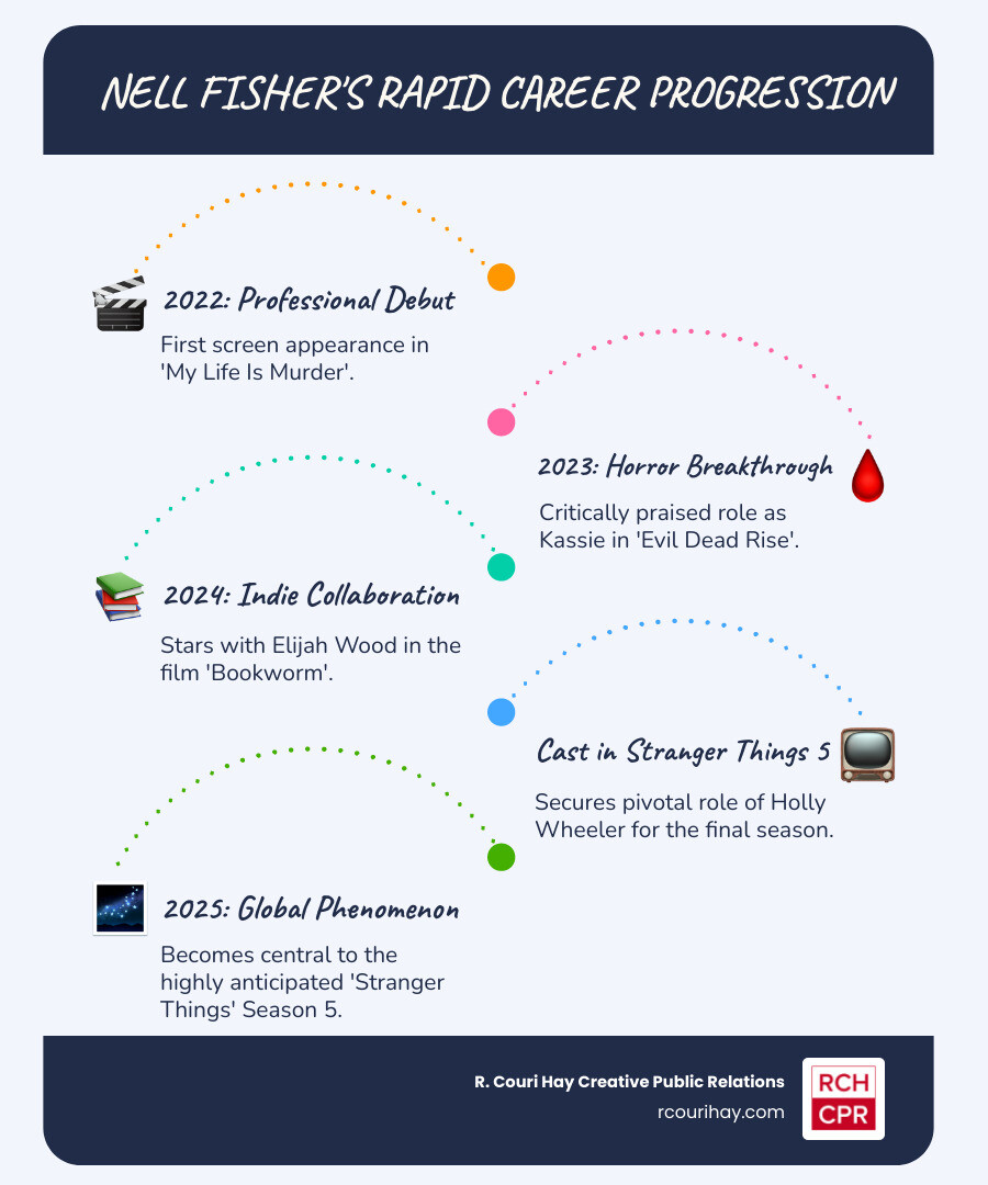 Timeline showing Nell Fisher's career progression from 2022 debut in My Life Is Murder through Evil Dead Rise (2023), Bookworm (2024), to Stranger Things Season 5 (2025), with key milestones including her casting as Holly Wheeler and the show's release dates - nell fisher infographic infographic-line-5-steps-blues-accent_colors Timeline showing Nell Fisher's career progression from 2022 debut in My Life Is Murder through Evil Dead Rise (2023), Bookworm (2024), to Stranger Things Season 5 (2025), with key milestones including her casting as Holly Wheeler and the show's release dates - nell fisher infographic infographic-line-5-steps-blues-accent_colors