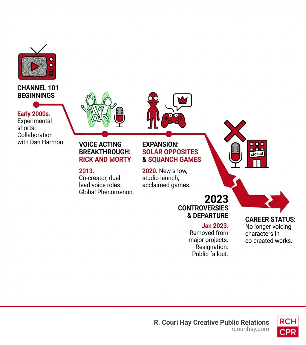 Justin Roiland career timeline from Channel 101 beginnings through voice acting breakthrough with Rick and Morty to 2023 controversies and departure from major projects - justin roiland infographic Justin Roiland career timeline from Channel 101 beginnings through voice acting breakthrough with Rick and Morty to 2023 controversies and departure from major projects - justin roiland infographic