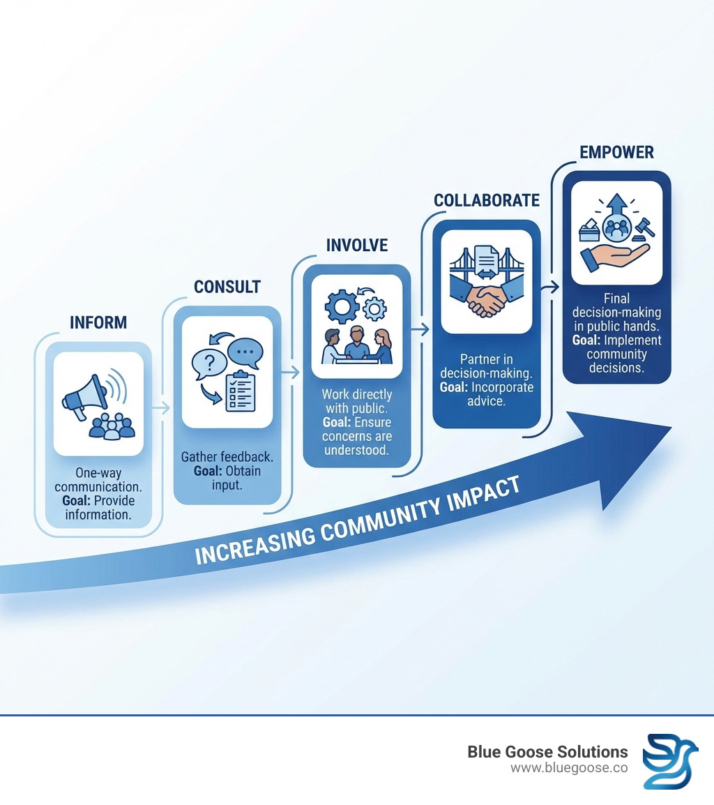 Infographic showing the IAP2 Spectrum of Public Participation, ranging from left to right: Inform (one-way communication, goal: provide information), Consult (gather feedback, goal: obtain input), Involve (work directly with public, goal: ensure concerns are understood), Collaborate (partner in decision-making, goal: incorporate advice), and Empower (final decision-making in public hands, goal: implement community decisions). Arrow indicating increasing community impact from left to right. - community engagement agency infographic 