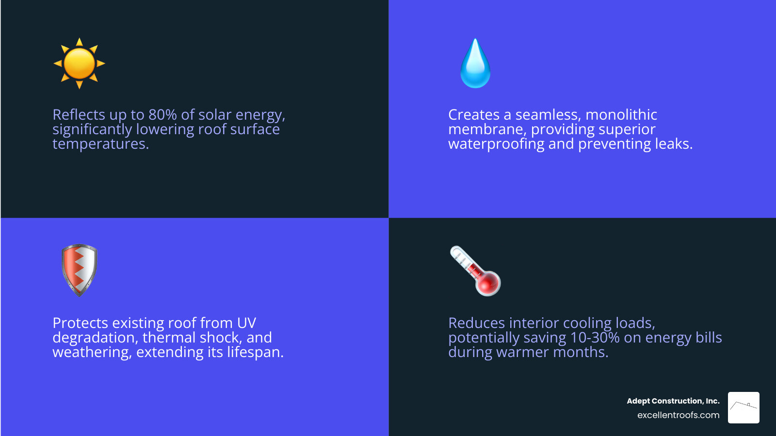 infographic showing cross-section of a residential flat roof coating system with layers labeled: existing roof substrate, primer layer, base coat with reinforcement fabric at seams, and reflective top coat, with arrows showing UV rays being reflected and water being repelled - residential flat roof coating infographic 4_facts_emoji_blue
