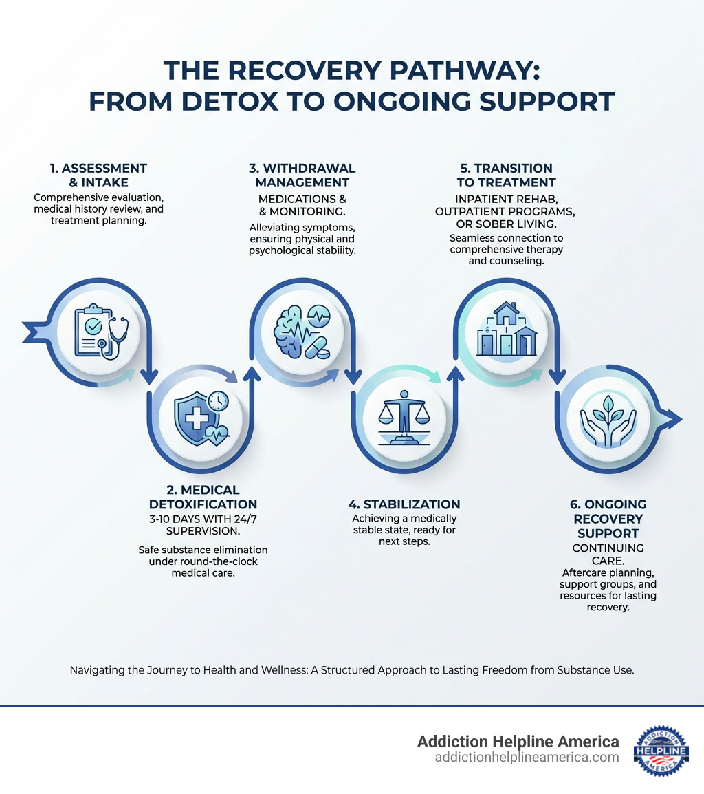 Infographic showing the recovery pathway: Assessment and Intake, Medical Detoxification (3-10 days with 24/7 supervision), Withdrawal Management (medications and monitoring), Stabilization, Transition to Treatment (inpatient rehab, outpatient programs, or sober living), Ongoing Recovery Support - Detoxification Programs in Los Angeles infographic 