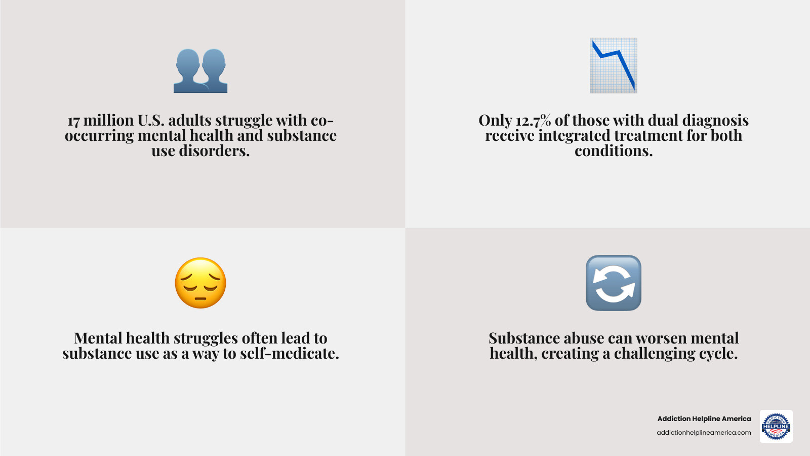Infographic showing the cyclical relationship between mental health disorders and substance use disorders, with arrows indicating how untreated mental health symptoms lead to increased substance use, which in turn worsens mental health, creating a continuous cycle that integrated dual diagnosis treatment can break - Dual Diagnosis Treatment Facilities infographic 4_facts_emoji_grey Infographic showing the cyclical relationship between mental health disorders and substance use disorders, with arrows indicating how untreated mental health symptoms lead to increased substance use, which in turn worsens mental health, creating a continuous cycle that integrated dual diagnosis treatment can break - Dual Diagnosis Treatment Facilities infographic 4_facts_emoji_grey