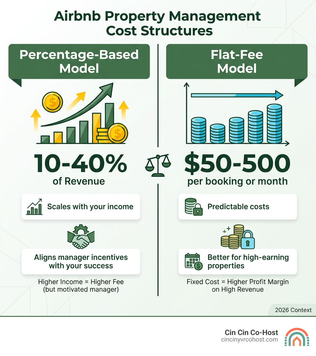 Infographic showing two main fee structures: Percentage-Based Model (10-40% of revenue, scales with your income, aligns manager incentives with your success) versus Flat-Fee Model ($50-500 per booking or month, predictable costs, better for high-earning properties) - airbnb property management cost infographic 