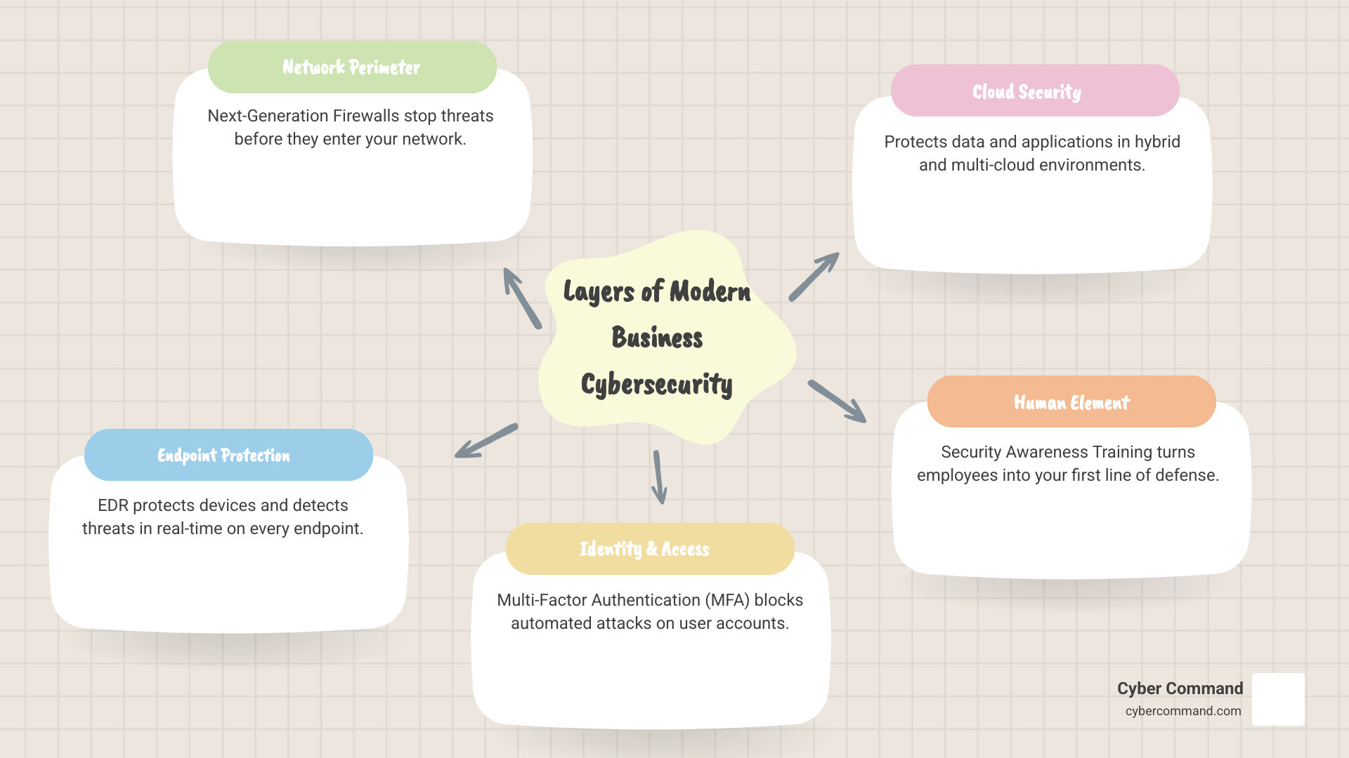 detailed infographic showing layers of modern business cybersecurity from network to cloud to user - cyber security solutions for business infographic mindmap-5-items