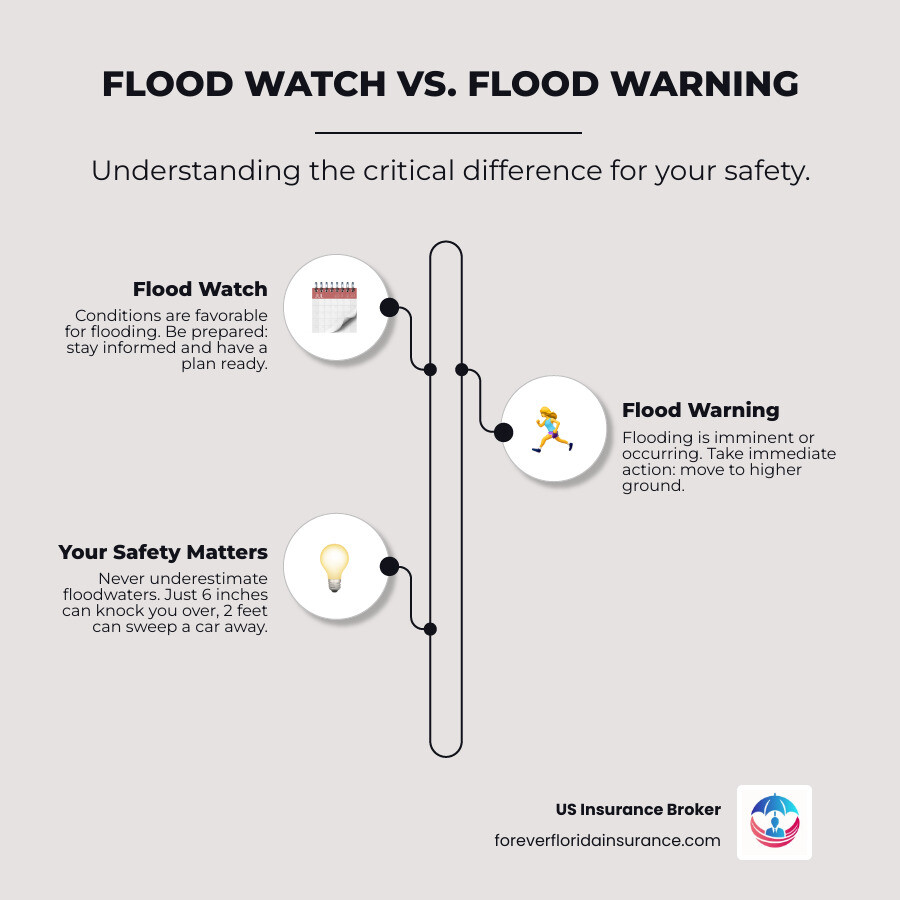 Infographic showing the critical difference between flood watches and flood warnings, including definitions, timing, and required actions for each alert level, with visual icons representing preparation versus immediate evacuation - flooding infographic infographic-line-3-steps-elegant_beige Infographic showing the critical difference between flood watches and flood warnings, including definitions, timing, and required actions for each alert level, with visual icons representing preparation versus immediate evacuation - flooding infographic infographic-line-3-steps-elegant_beige