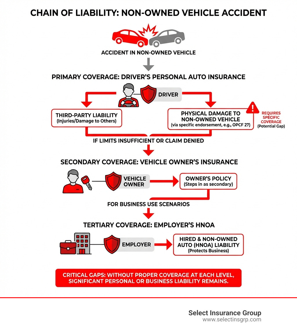 infographic showing chain of liability when accident occurs in non-owned vehicle - liability for damage to non owned automobile infographic infographic showing chain of liability when accident occurs in non-owned vehicle - liability for damage to non owned automobile infographic
