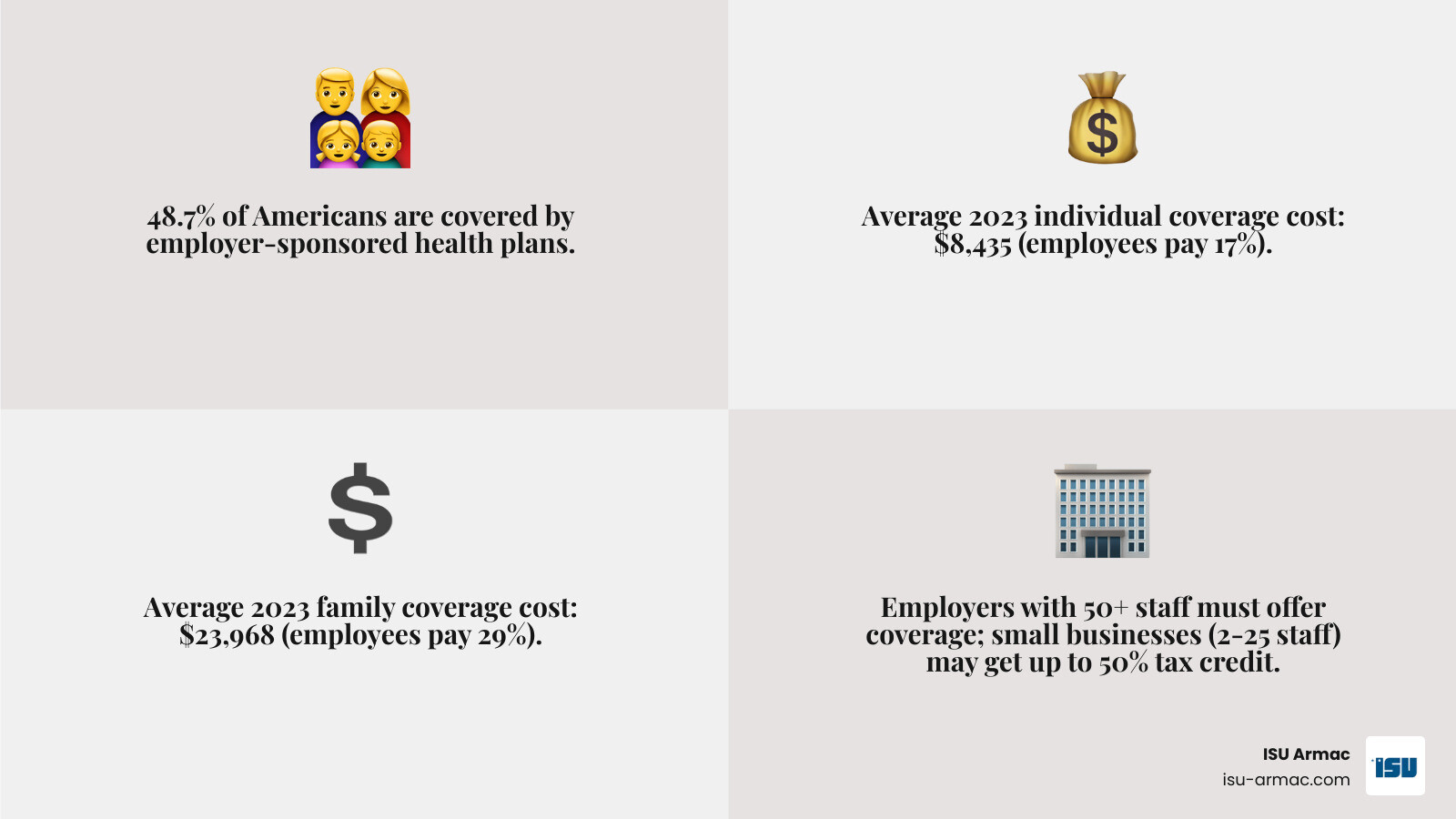 Infographic showing Group Health Insurance by the Numbers: 48.7% of Americans covered by employer plans, average 2023 individual coverage cost of $8,435 with employees paying 17%, average 2023 family coverage cost of $23,968 with employees paying 29%, and businesses with 50+ employees must provide coverage while those with 2-25 employees may receive up to 50% tax credit - group medical insurance plans infographic 4_facts_emoji_grey