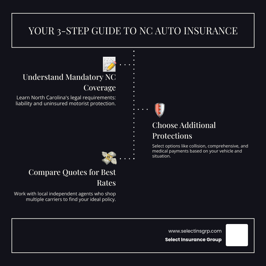 Infographic showing three steps to getting auto insurance in North Carolina: Step 1 - Understand NC's mandatory coverage requirements including liability and uninsured motorist protection; Step 2 - Choose additional coverage options like collision, comprehensive, and medical payments based on your vehicle and situation; Step 3 - Compare quotes from local independent agents who work with multiple carriers to find your best rate - auto insurance charlotte north carolina infographic infographic-line-3-steps-dark Infographic showing three steps to getting auto insurance in North Carolina: Step 1 - Understand NC's mandatory coverage requirements including liability and uninsured motorist protection; Step 2 - Choose additional coverage options like collision, comprehensive, and medical payments based on your vehicle and situation; Step 3 - Compare quotes from local independent agents who work with multiple carriers to find your best rate - auto insurance charlotte north carolina infographic infographic-line-3-steps-dark