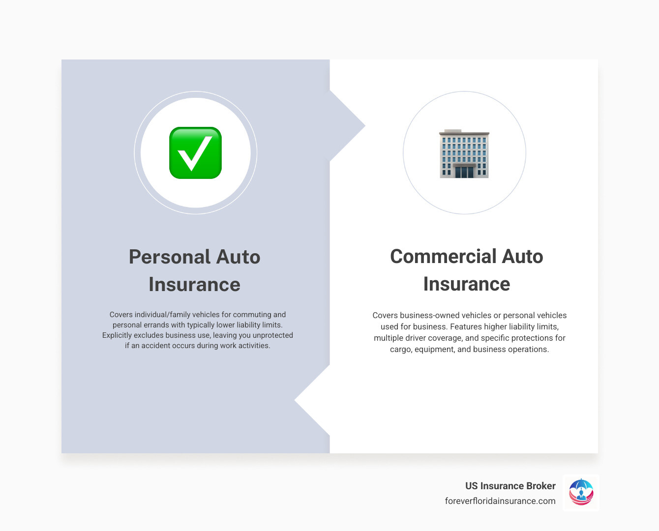 Infographic showing the key differences between personal and commercial auto insurance: Personal auto covers individual/family vehicles for commuting and personal errands with lower liability limits and excludes business use, while commercial auto covers business-owned vehicles or personal vehicles used for business with higher liability limits, multiple driver coverage, and protections for cargo, equipment, and business operations - commercial auto coverage options infographic comparison-2-items-formal Infographic showing the key differences between personal and commercial auto insurance: Personal auto covers individual/family vehicles for commuting and personal errands with lower liability limits and excludes business use, while commercial auto covers business-owned vehicles or personal vehicles used for business with higher liability limits, multiple driver coverage, and protections for cargo, equipment, and business operations - commercial auto coverage options infographic comparison-2-items-formal