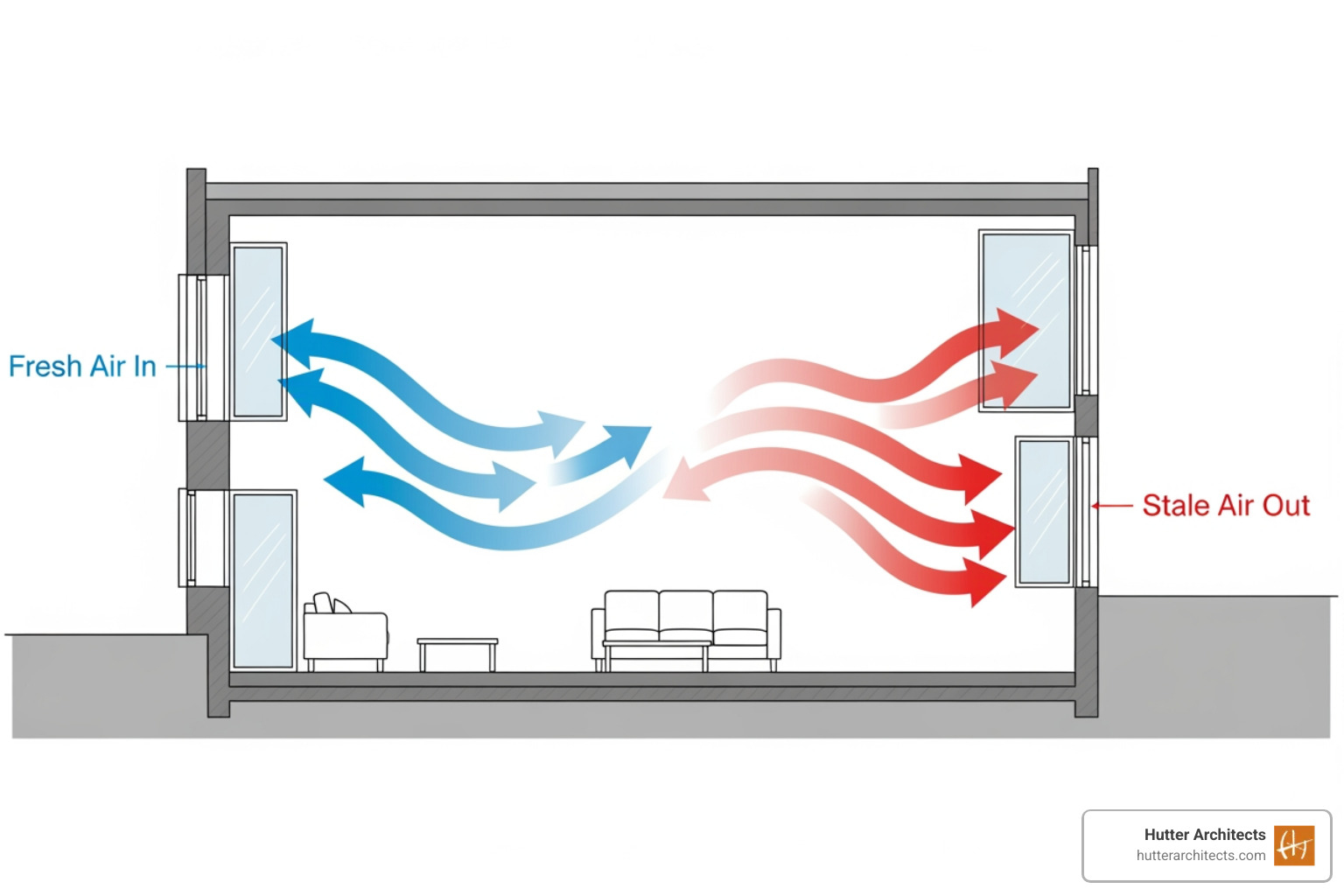 diagram illustrating cross-ventilation through a building - passive ventilation strategies diagram illustrating cross-ventilation through a building - passive ventilation strategies