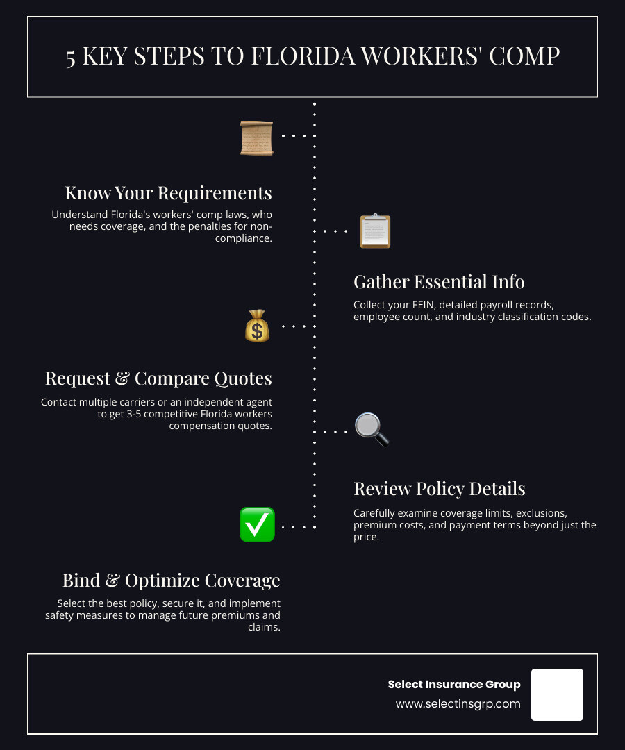 Infographic showing the 4 key steps to getting a Florida workers' compensation quote: Step 1 - Collect business details including FEIN, payroll, employee count, and industry classification codes. Step 2 - Request quotes from multiple carriers or work with an independent agent to compare options. Step 3 - Review each quote for coverage limits, exclusions, premium costs, and payment terms. Step 4 - Select and bind your policy, then receive proof of coverage for licensing and contracts. - Florida workers compensation quotes infographic infographic-line-5-steps-dark Infographic showing the 4 key steps to getting a Florida workers' compensation quote: Step 1 - Collect business details including FEIN, payroll, employee count, and industry classification codes. Step 2 - Request quotes from multiple carriers or work with an independent agent to compare options. Step 3 - Review each quote for coverage limits, exclusions, premium costs, and payment terms. Step 4 - Select and bind your policy, then receive proof of coverage for licensing and contracts. - Florida workers compensation quotes infographic infographic-line-5-steps-dark