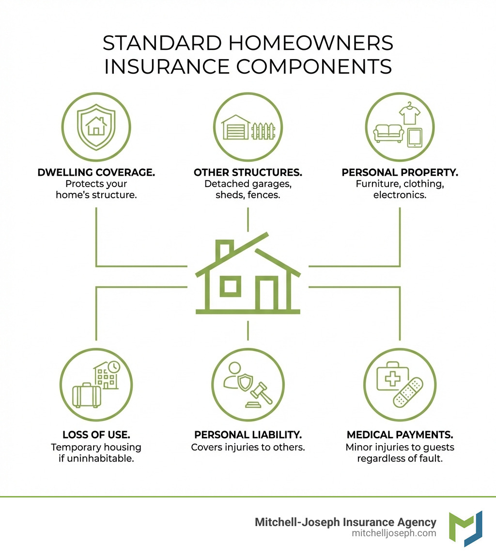 Infographic showing the six standard components of homeowners insurance: 1. Dwelling Coverage (protects your home's structure), 2. Other Structures (detached garages, sheds, fences), 3. Personal Property (furniture, clothing, electronics), 4. Loss of Use/Additional Living Expenses (temporary housing if home is uninhabitable), 5. Personal Liability (covers injuries to others on your property), 6. Medical Payments (covers minor injuries to guests regardless of fault) - New York home insurance quotes infographic Infographic showing the six standard components of homeowners insurance: 1. Dwelling Coverage (protects your home's structure), 2. Other Structures (detached garages, sheds, fences), 3. Personal Property (furniture, clothing, electronics), 4. Loss of Use/Additional Living Expenses (temporary housing if home is uninhabitable), 5. Personal Liability (covers injuries to others on your property), 6. Medical Payments (covers minor injuries to guests regardless of fault) - New York home insurance quotes infographic