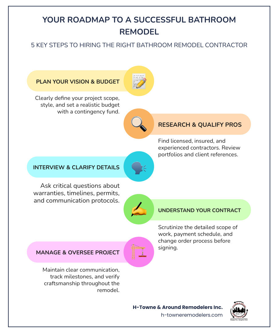 Infographic showing 4 key steps to hiring a bathroom remodel contractor: Step 1 - Define Your Project and Budget (showing budget calculator and project scope checklist), Step 2 - Find and Vet Contractors (showing license verification, insurance documents, and portfolio review), Step 3 - Ask Critical Questions (showing clipboard with warranty details, timeline, and permit requirements), Step 4 - Review Contract and Manage Project (showing signed contract, communication plan, and quality checklist) - bathroom remodel contractor infographic infographic-line-5-steps-colors