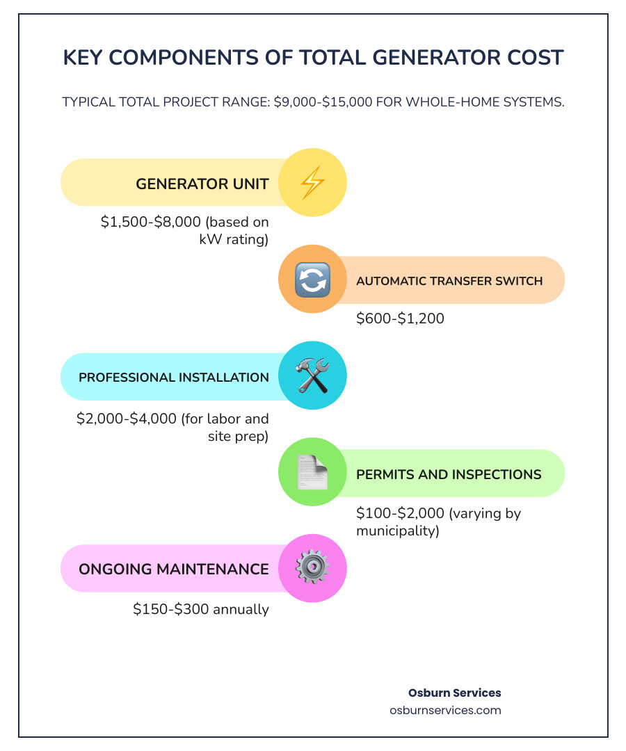 Infographic showing the five key components of total automatic generator cost: 1. Generator Unit ($1,500-$8,000 based on kW rating), 2. Automatic Transfer Switch ($600-$1,200), 3. Professional Installation ($2,000-$4,000 for labor and site prep), 4. Permits and Inspections ($100-$2,000 varying by municipality), and 5. Ongoing Maintenance ($150-$300 annually). The center shows typical total project range of $9,000-$15,000 for whole-home systems. - automatic generator price for home infographic infographic-line-5-steps-colors Infographic showing the five key components of total automatic generator cost: 1. Generator Unit ($1,500-$8,000 based on kW rating), 2. Automatic Transfer Switch ($600-$1,200), 3. Professional Installation ($2,000-$4,000 for labor and site prep), 4. Permits and Inspections ($100-$2,000 varying by municipality), and 5. Ongoing Maintenance ($150-$300 annually). The center shows typical total project range of $9,000-$15,000 for whole-home systems. - automatic generator price for home infographic infographic-line-5-steps-colors