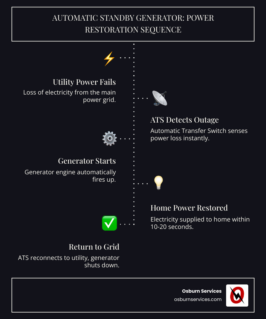 infographic showing the automatic standby generator activation sequence: utility power fails, automatic transfer switch detects outage within milliseconds, generator engine starts automatically, power restored to home within 10-20 seconds, generator continues running until utility power returns, system automatically switches back to grid power and shuts down generator - automatic home standby generator infographic infographic-line-5-steps-dark infographic showing the automatic standby generator activation sequence: utility power fails, automatic transfer switch detects outage within milliseconds, generator engine starts automatically, power restored to home within 10-20 seconds, generator continues running until utility power returns, system automatically switches back to grid power and shuts down generator - automatic home standby generator infographic infographic-line-5-steps-dark