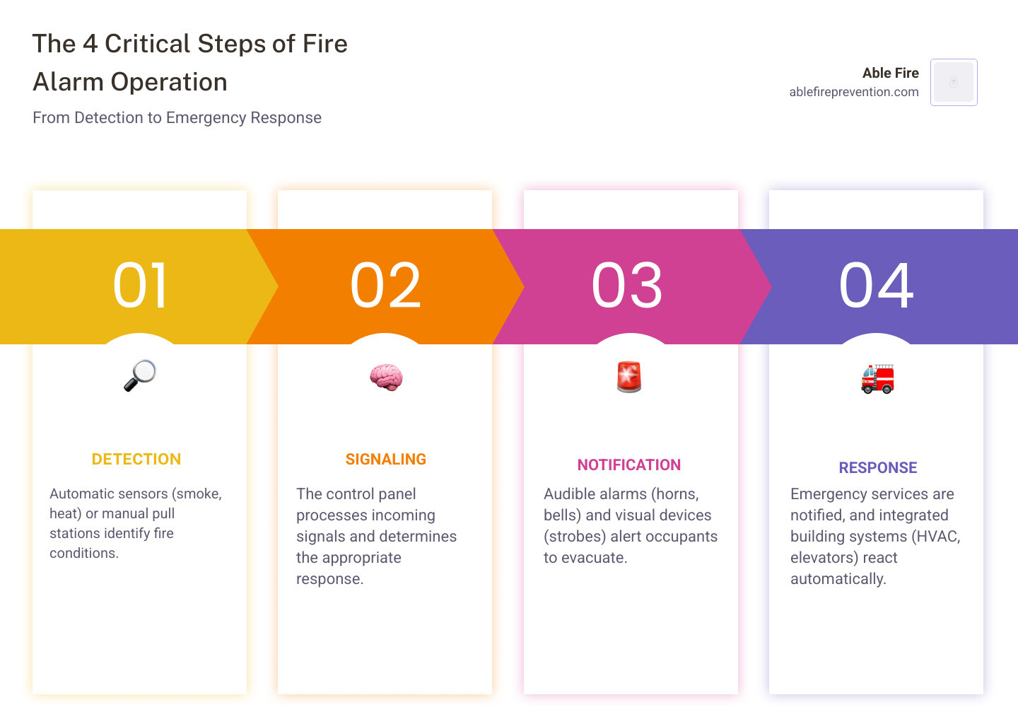 Why Use a Fire Alarm System? An Essential Overview - Able Fire Preventation