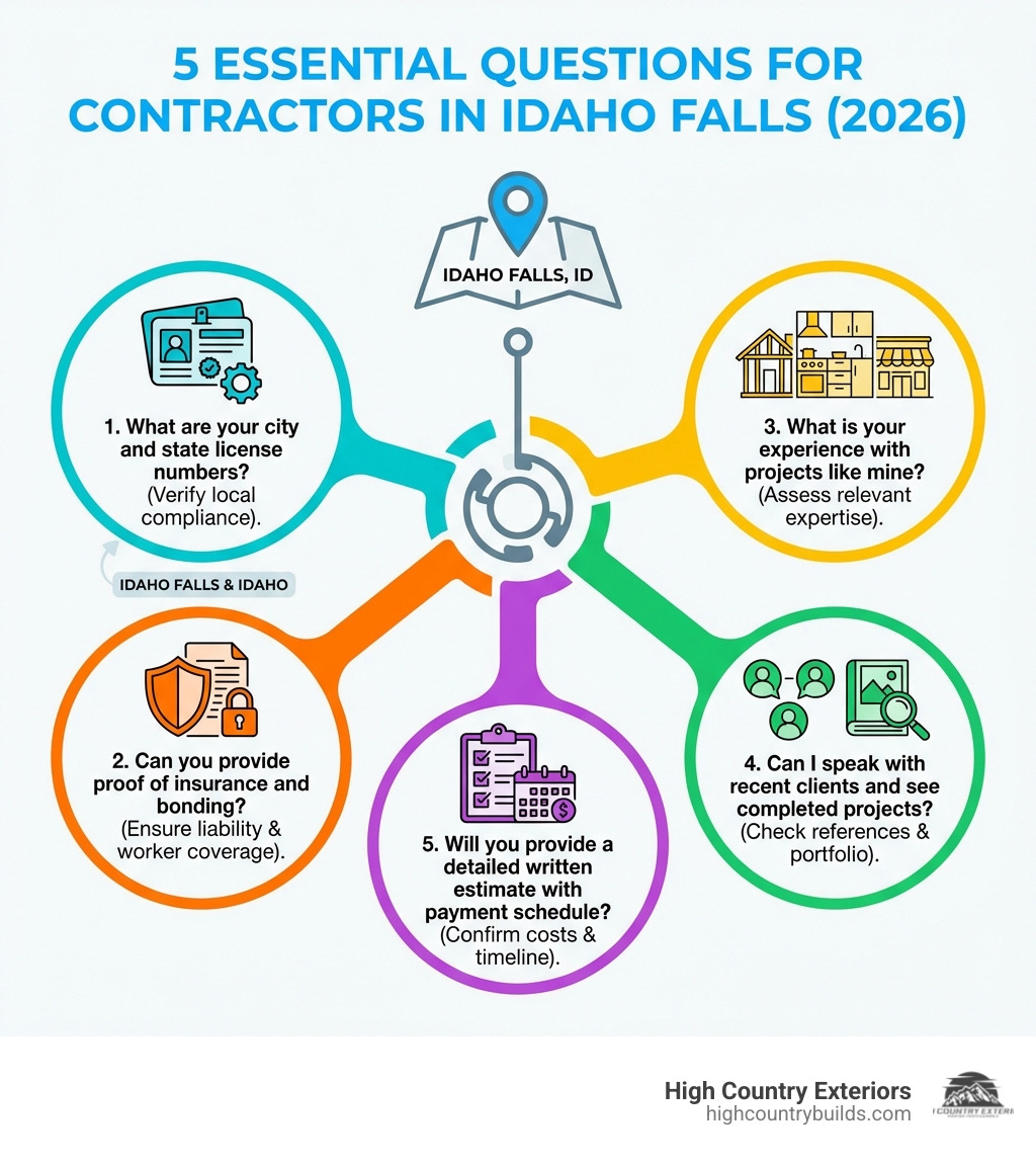 Infographic showing 5 essential questions to ask contractors: 1. What are your city and state license numbers? 2. Can you provide proof of insurance and bonding? 3. What is your experience with projects like mine? 4. Can I speak with recent clients and see completed projects? 5. Will you provide a detailed written estimate with payment schedule? - contractors idaho falls infographic 