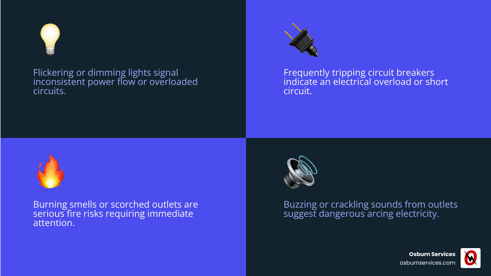 infographic showing the top 5 warning signs of faulty electrical wiring: 1. Flickering or dimming lights indicating inconsistent power flow, 2. Frequently tripping circuit breakers signaling overloaded circuits, 3. Burning smells or scorched outlets pointing to serious fire risks, 4. Buzzing or crackling sounds from outlets or walls suggesting arcing electricity, 5. Warm or vibrating outlets indicating dangerous electrical resistance - Electrical wiring services infographic 4_facts_emoji_blue