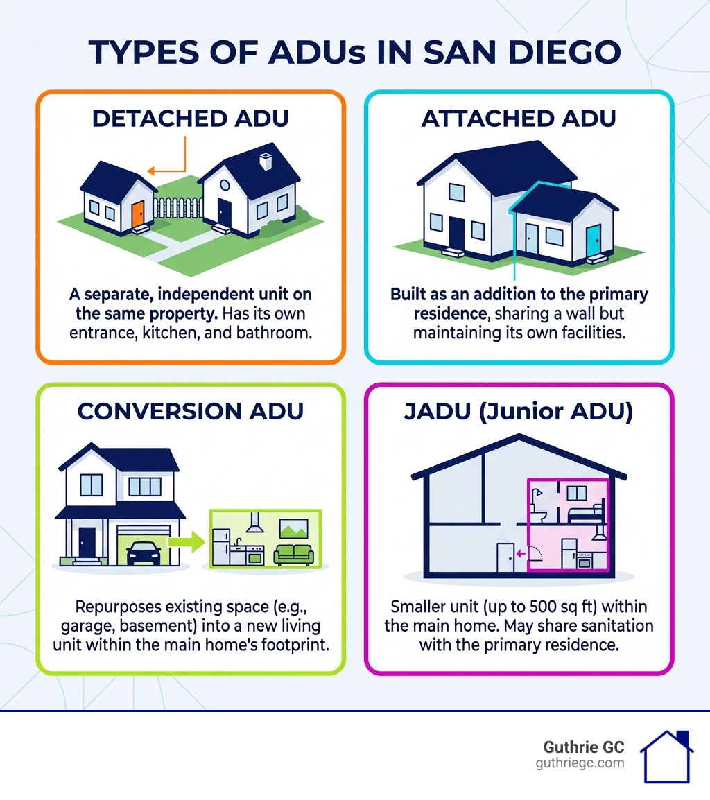 Infographic showing 4 types of ADUs: Detached, Attached, Conversion, and JADU with brief descriptions - ADU permit San Diego infographic Infographic showing 4 types of ADUs: Detached, Attached, Conversion, and JADU with brief descriptions - ADU permit San Diego infographic