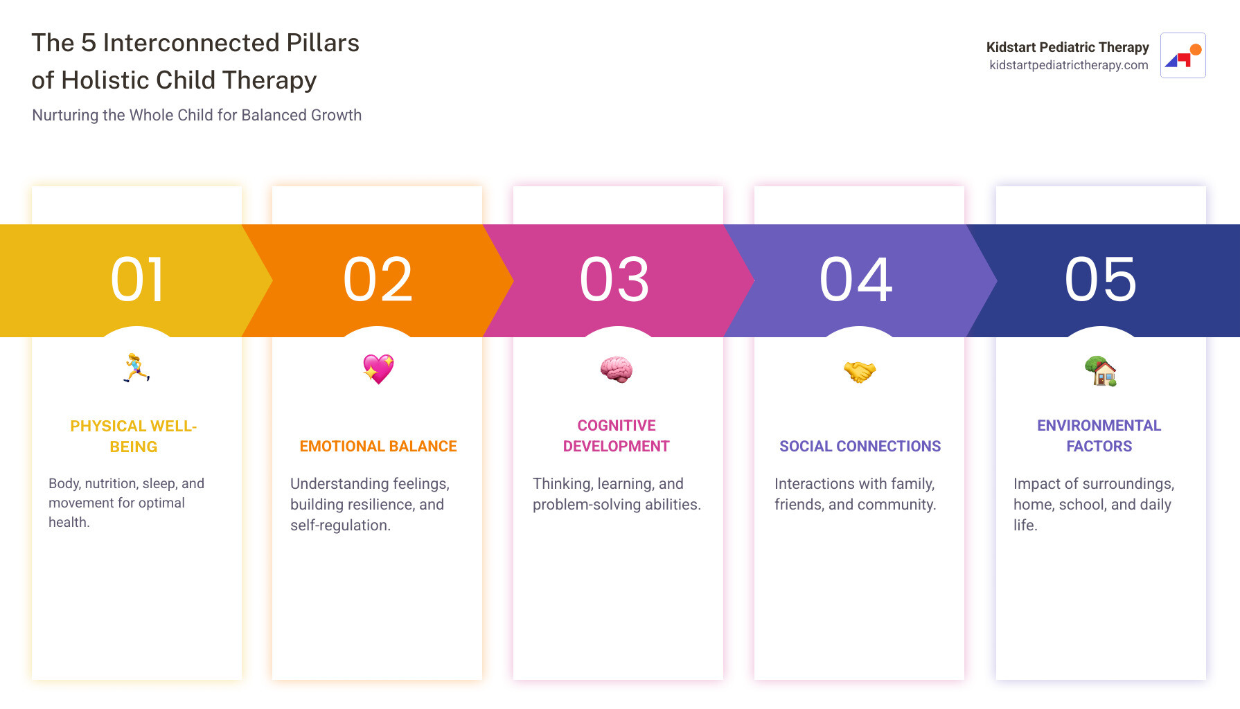 Infographic detailing the five interconnected pillars of holistic child therapy: Physical (body, nutrition, sleep, exercise), Emotional (feelings, resilience, self-regulation), Cognitive (thinking, learning, problem-solving), Social (relationships, community), and Environmental (home, school, social surroundings). - Holistic child therapy infographic pillar-5-steps