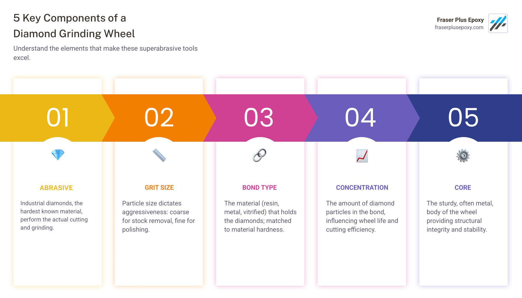 Infographic explaining the 5 key components of a diamond grinding wheel: Abrasive, Grit Size, Bond, Concentration, and Core. - diamond grinding wheel infographic pillar-5-steps