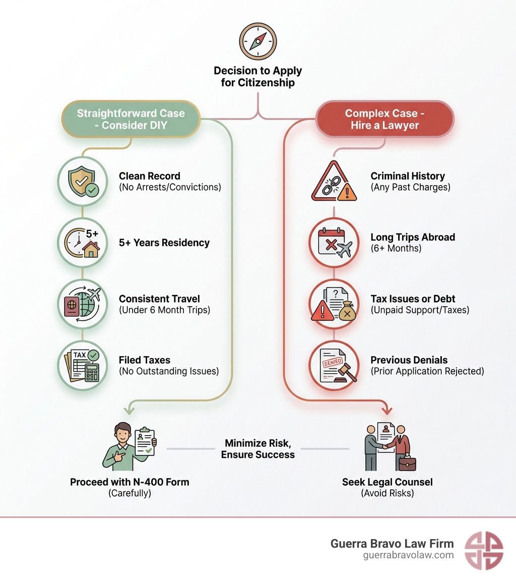 infographic showing decision tree with two paths: left side labeled 'Straightforward Case - Consider DIY' with checkmarks for clean record, 5+ years residency, consistent travel, filed taxes; right side labeled 'Complex Case - Hire a Lawyer' with warning symbols for criminal history, long trips abroad, tax issues, previous denials - do i need a lawyer to apply for citizenship infographic infographic showing decision tree with two paths: left side labeled 'Straightforward Case - Consider DIY' with checkmarks for clean record, 5+ years residency, consistent travel, filed taxes; right side labeled 'Complex Case - Hire a Lawyer' with warning symbols for criminal history, long trips abroad, tax issues, previous denials - do i need a lawyer to apply for citizenship infographic