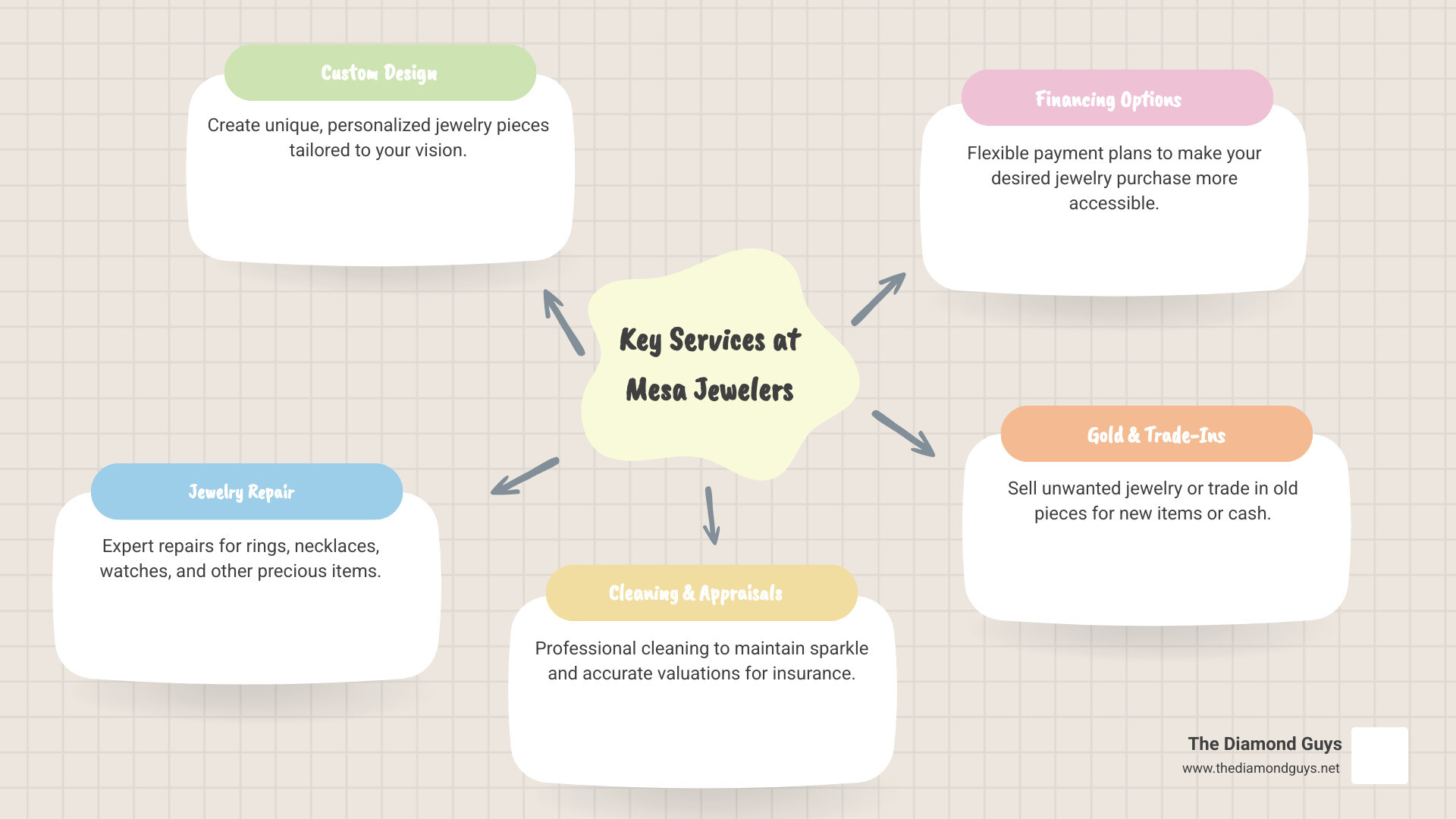 Infographic explaining key services offered by jewelry stores in Mesa, AZ, such as custom design, repair, and appraisals. - jewelry stores in mesa az infographic mindmap-5-items