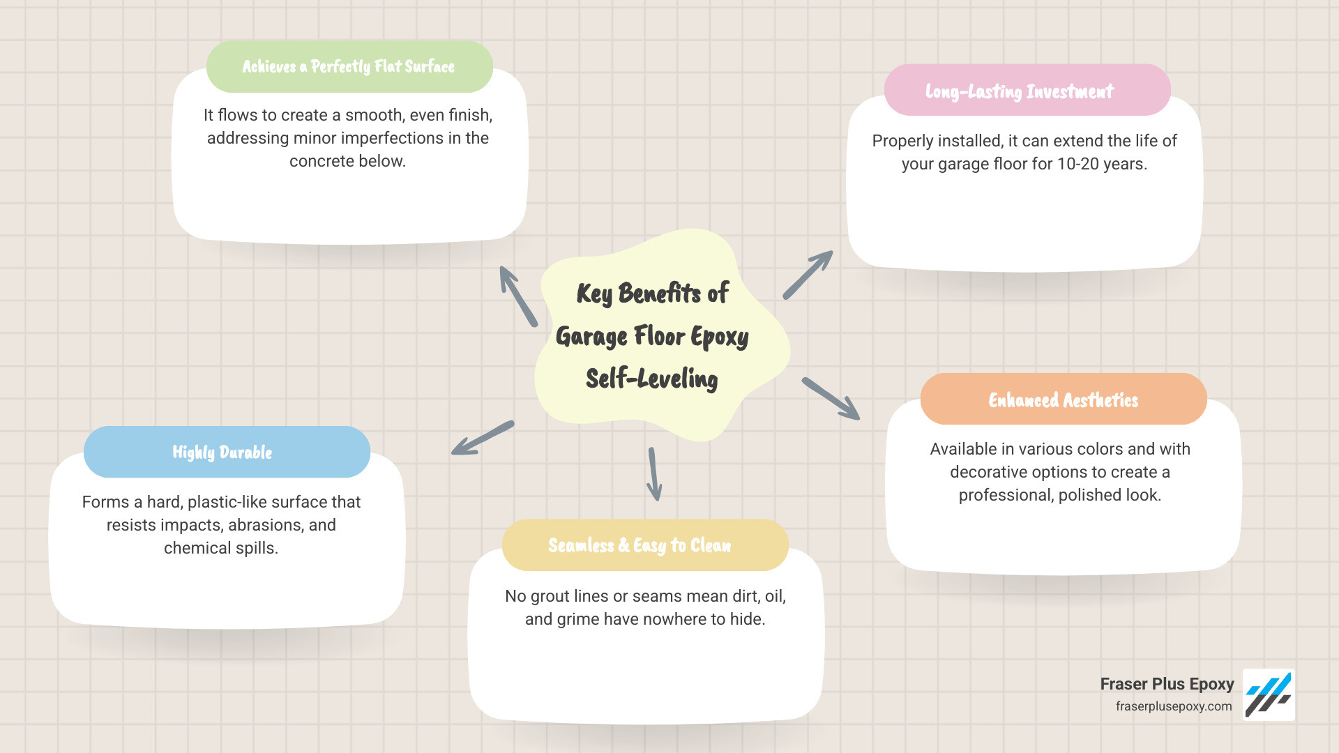 Infographic explaining the benefits and key features of garage floor epoxy self leveling for evaluating garage flooring options - garage floor epoxy self leveling infographic mindmap-5-items