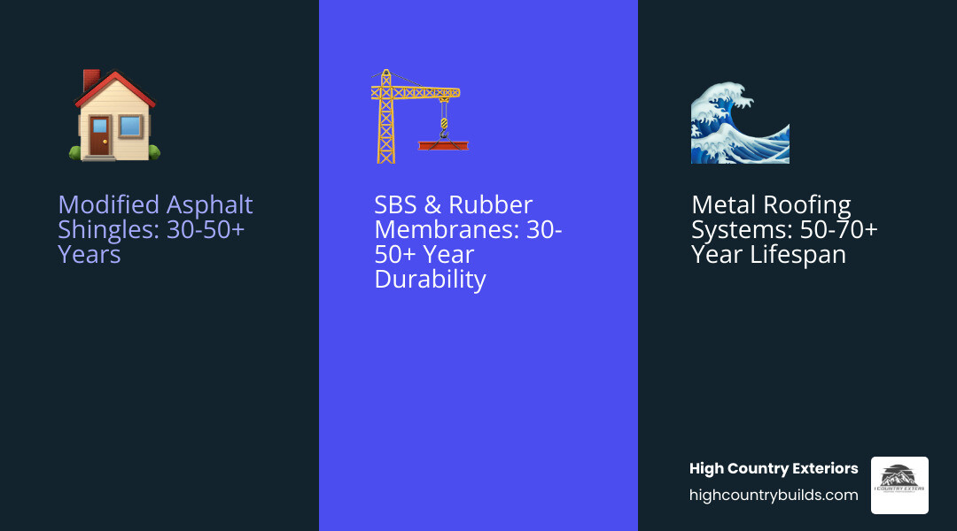 Infographic comparing average lifespan of various roofing materials offered by High Country Exteriors (Asphalt, Metal, SBS/Rubber) - Durable roofing systems infographic 3_facts_emoji_blue