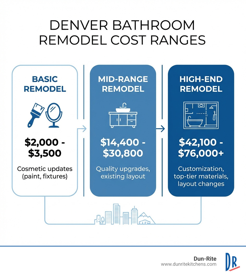 Infographic summarizing the key cost ranges for Denver bathroom remodels: Basic, Mid-Range, and High-End. - average bathroom remodel cost denver infographic 