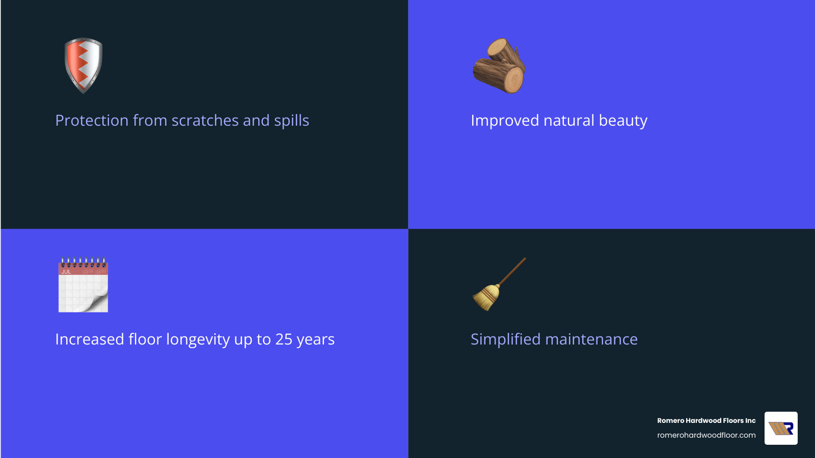 infographic showing core benefits of quality floor finish: a shield icon labeled Protection from scratches and spills, a wood grain icon labeled Improved natural beauty, a calendar icon labeled Increased floor longevity up to 25 years, and a mop icon labeled Simplified maintenance - best floor varnish hardwood floor infographic 4_facts_emoji_blue infographic showing core benefits of quality floor finish: a shield icon labeled Protection from scratches and spills, a wood grain icon labeled Improved natural beauty, a calendar icon labeled Increased floor longevity up to 25 years, and a mop icon labeled Simplified maintenance - best floor varnish hardwood floor infographic 4_facts_emoji_blue