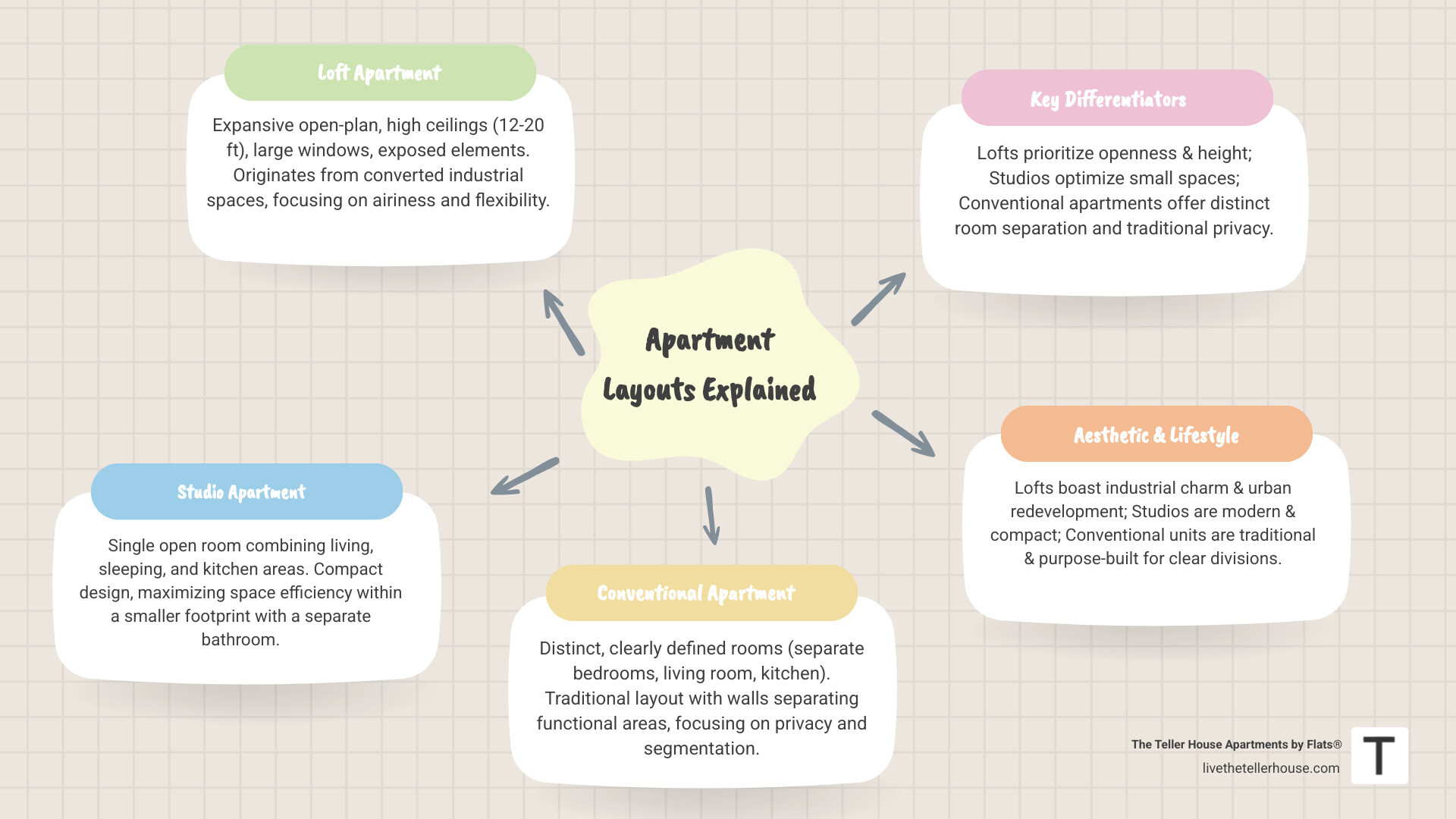 Infographic explaining the key differences between a Loft, a Studio, and a Conventional Apartment layout - modern loft apartments infographic mindmap-5-items