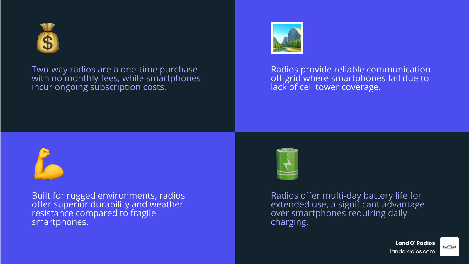 Comparison infographic showing long range two way radios versus smartphones across five key categories: Cost (one-time purchase vs monthly bills), Coverage (works anywhere vs requires cell towers), Durability (weatherproof IP67 rated vs fragile screens), Battery Life (multi-day operation vs daily charging), and Emergency Use (NOAA alerts and instant group communication vs dependent on network availability) - Long Range Two Way Radios infographic 4_facts_emoji_blue