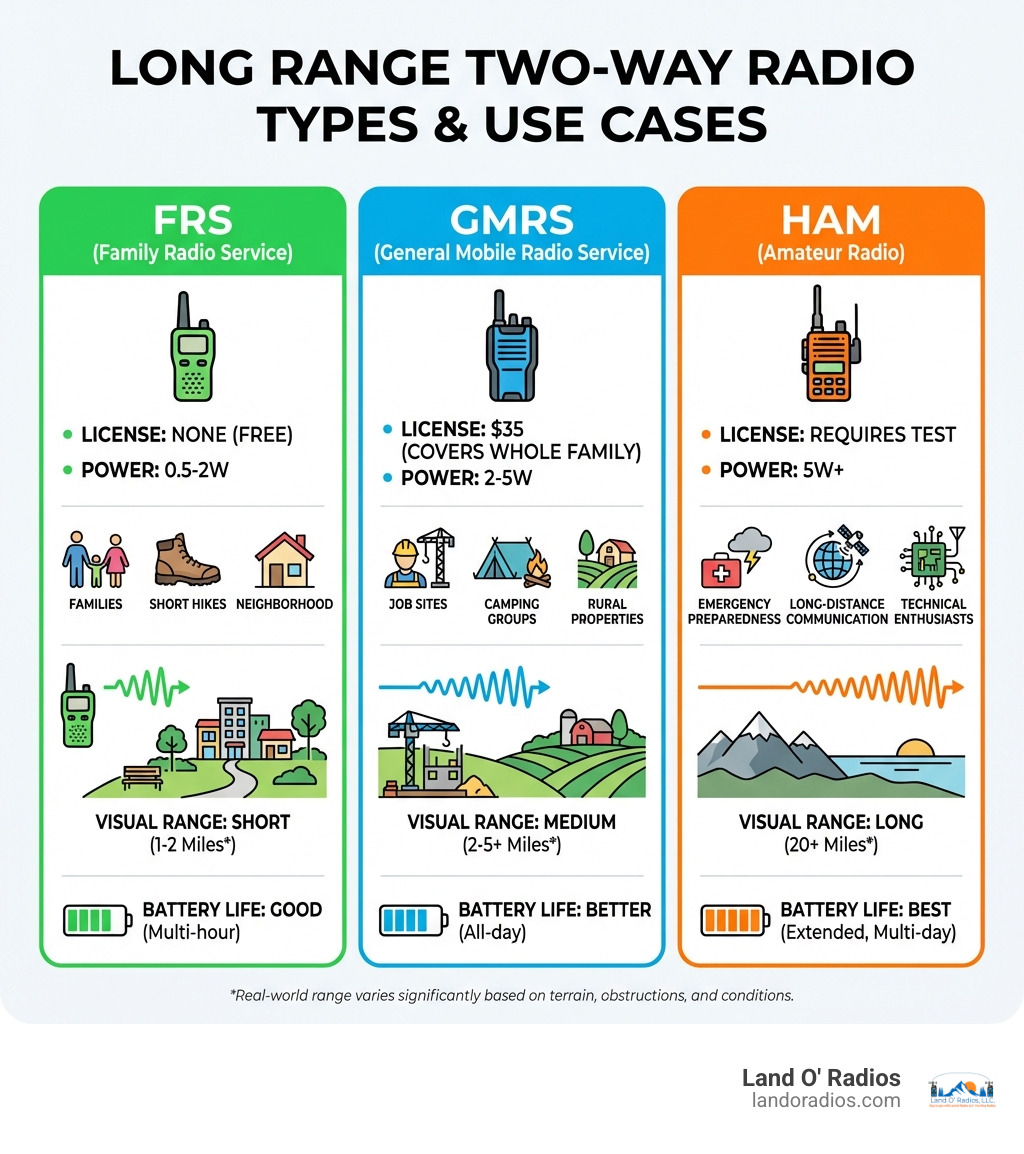 Detailed infographic showing the three main types of long range two way radios with specific use cases: FRS radios (no license required, 0.5-2W power, ideal for families, short hikes, and neighborhood use), GMRS radios ($35 license covers whole family, 2-5W power, best for job sites, camping groups, and rural properties), and HAM radios (requires test, 5W+ power, perfect for emergency preparedness, long-distance communication, and technical enthusiasts), including visual range indicators and battery life expectations for each type - Long Range Two Way Radios infographic 