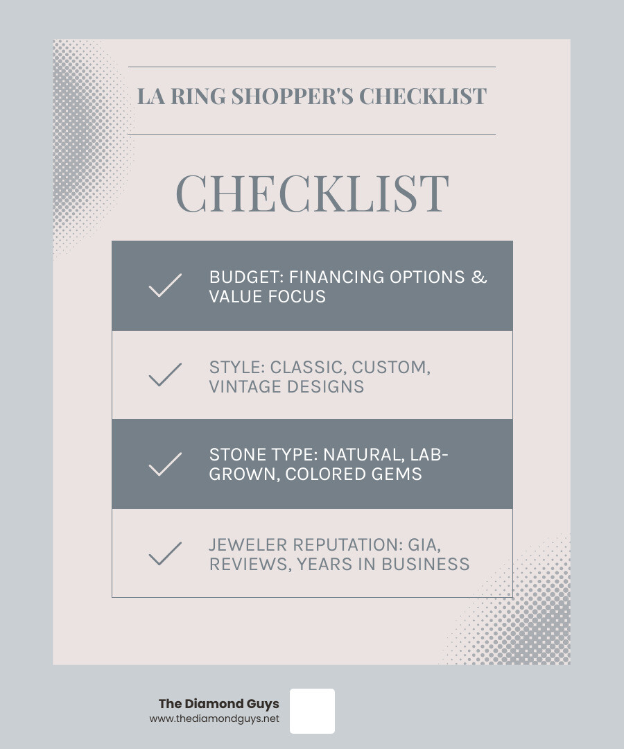 infographic showing a checklist for Los Angeles engagement ring shoppers with four main sections: Budget considerations including financing options and value focus, Style preferences covering classic to custom designs, Stone Type options featuring natural diamonds lab-grown diamonds and colored gemstones, and Jeweler Reputation factors like GIA certification years in business and customer reviews - best engagement ring stores los angeles infographic checklist-light-blue-grey