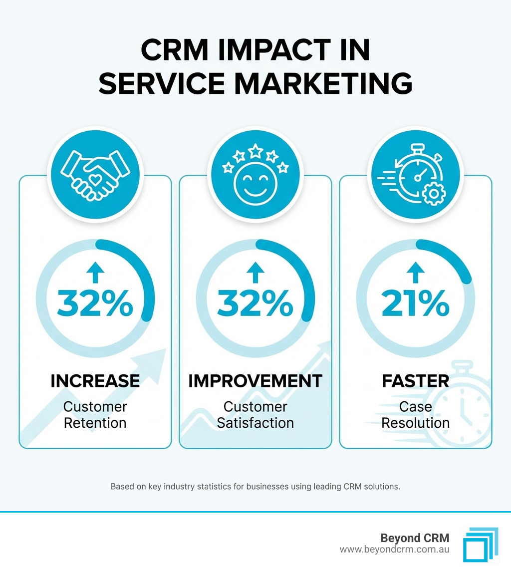 Infographic showing key CRM statistics: 32% increase in customer retention, 32% improvement in customer satisfaction, and 21% faster case resolution for businesses using CRM - crm in service marketing infographic 